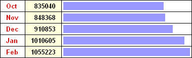 Statistic from Oct 2006 to Feb 2007